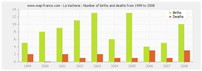 La Vacherie : Number of births and deaths from 1999 to 2008